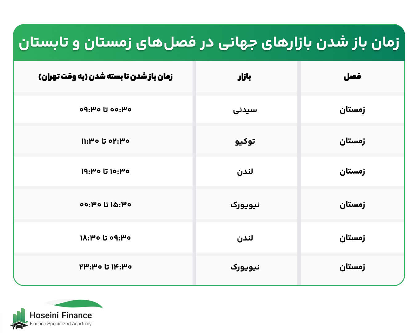 زمان باز شدن بازارهای جهانی در فصل‌های زمستان و تابستان
