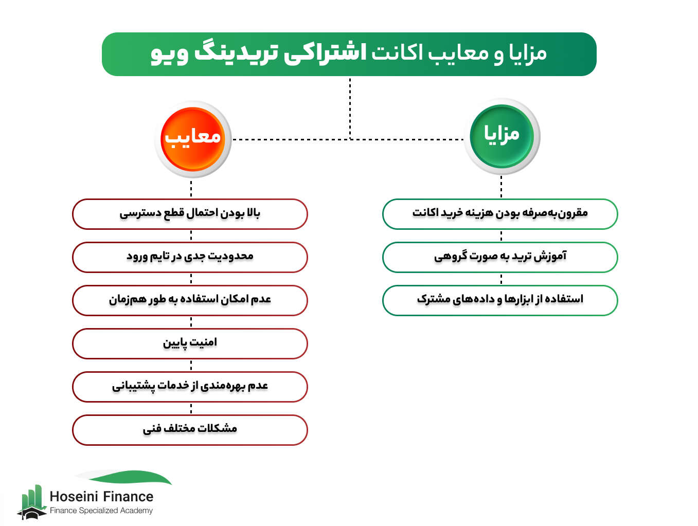 مزایا و معایب اکانت اشتراکی تریدینگ ویو
