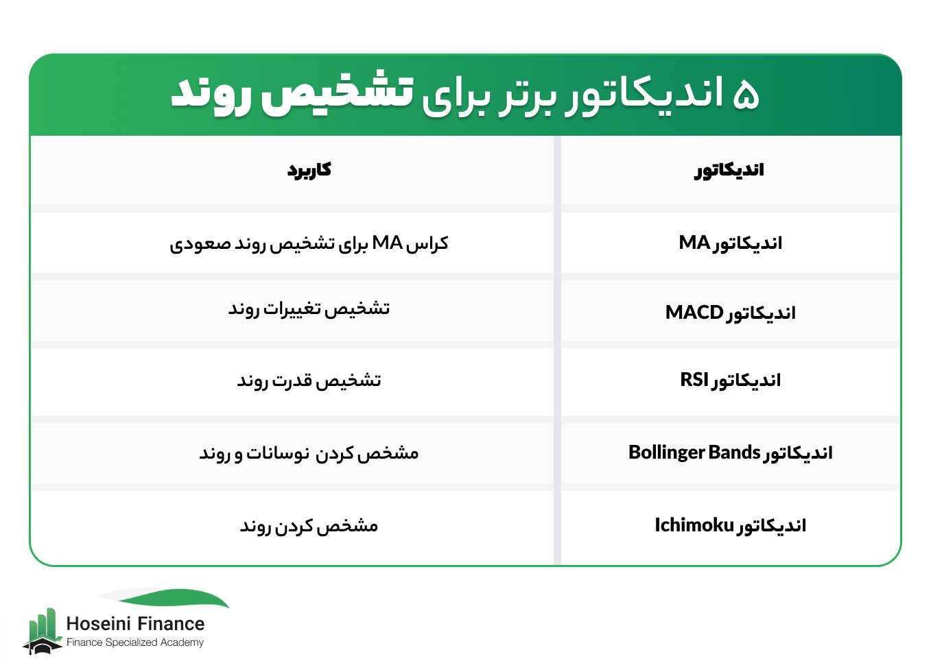 تشخیص روند در بازار مالی و استفاده از اندیکاتورها