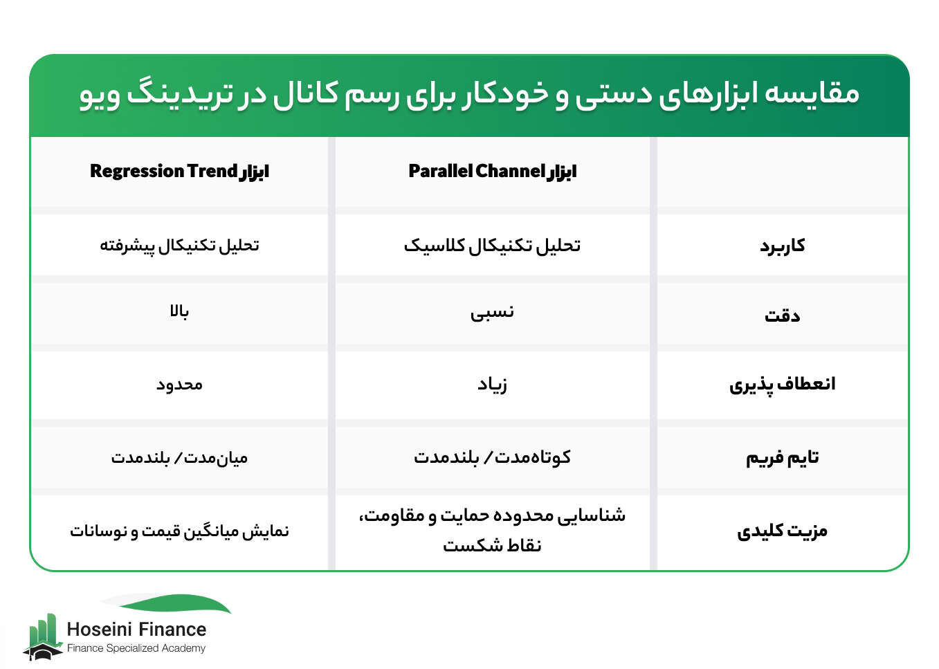 مقایسه ابزارهای دستی و خودکار برای رسم کانال در تریدینگ ویو