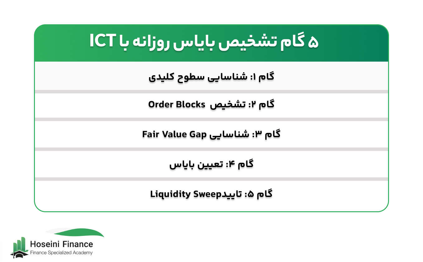 مراحل تشخیص بایاس روزانه با سبک ICT