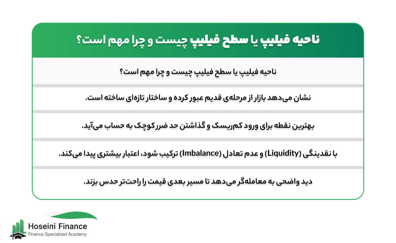 ناحیه فیلیپ چیست و چرا در تحلیل تکنیکال اهمیت دارد؟