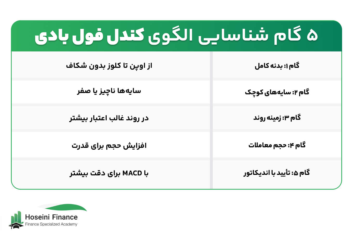 الگوی کندل فول بادی در تحلیل تکنیکال چیست؟