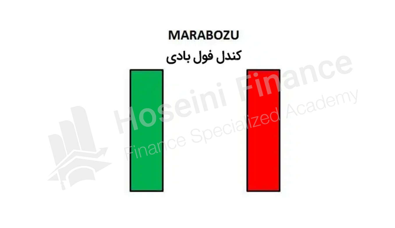 نحوه شناسایی الگوی کندل فول بادی در نمودار قیمت