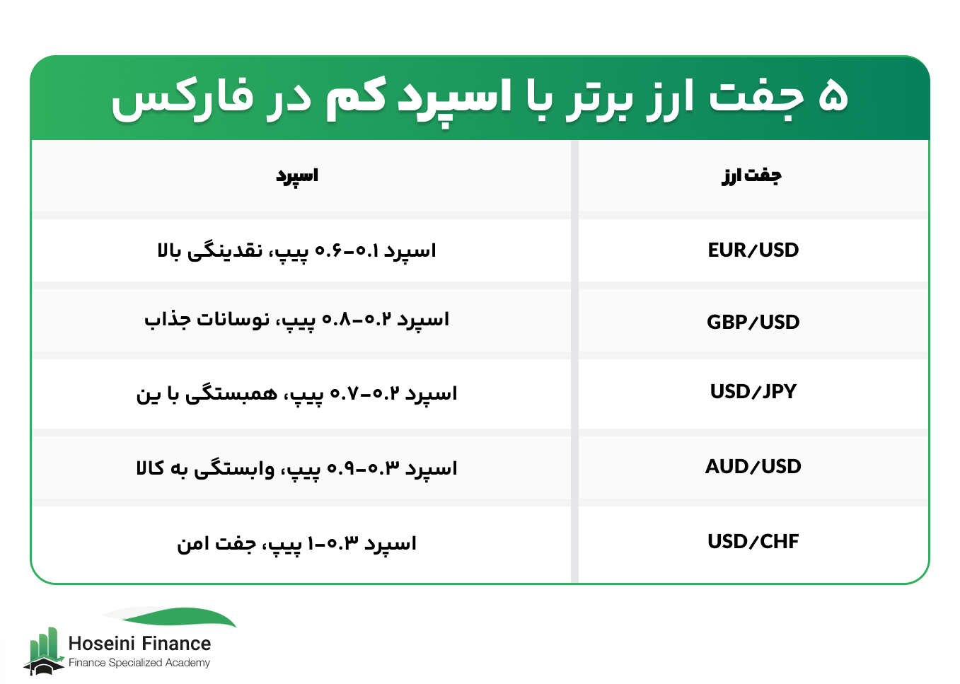 5 جفت ارزی که اسپرد کمتری دارند
