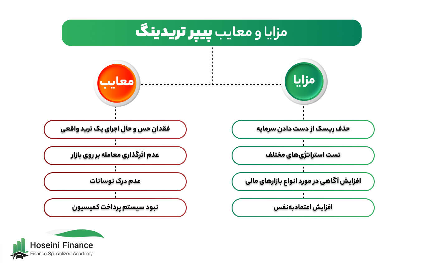 مزایا و معایب پیپر تریدینگ