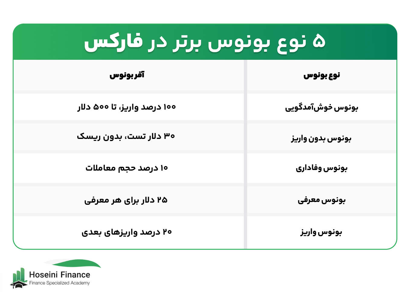 ۵ نوع بونوسی که بروکرهای فارکس ارائه می دهند