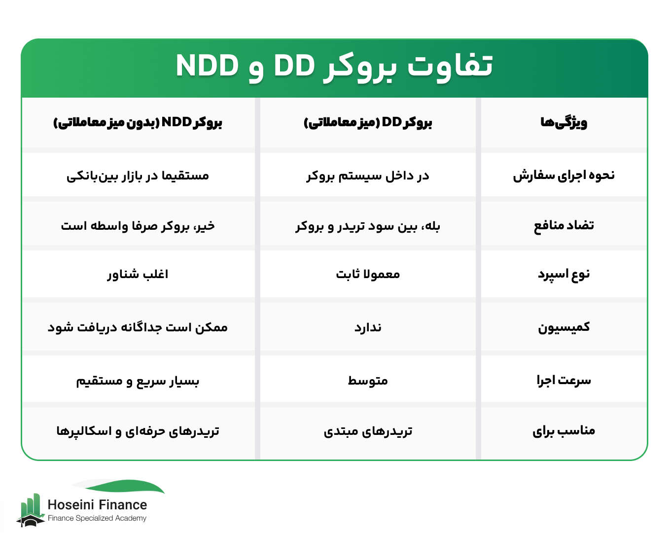 تفاوت بروکر NDD و DD