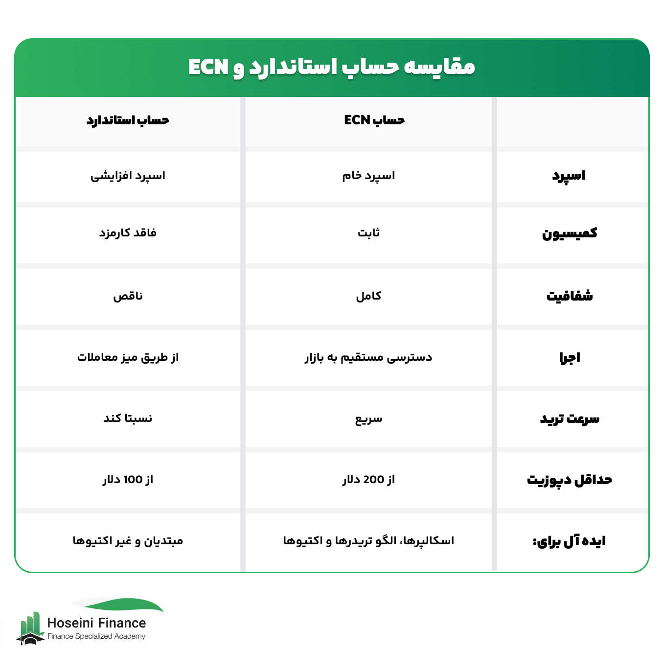 مقایسه حساب استاندارد با حساب ای سی ان و ویژگی های هر کدام