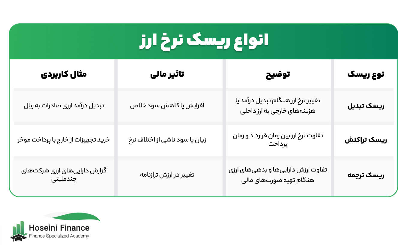 انواع ریسک نرخ ارز
