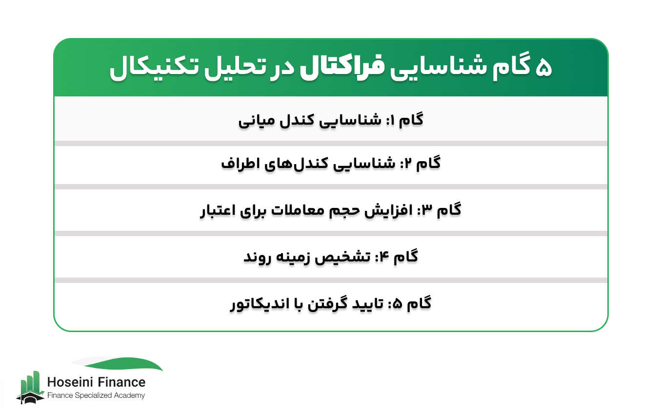 شناسایی فراکتال در تحلیل تکنیکال