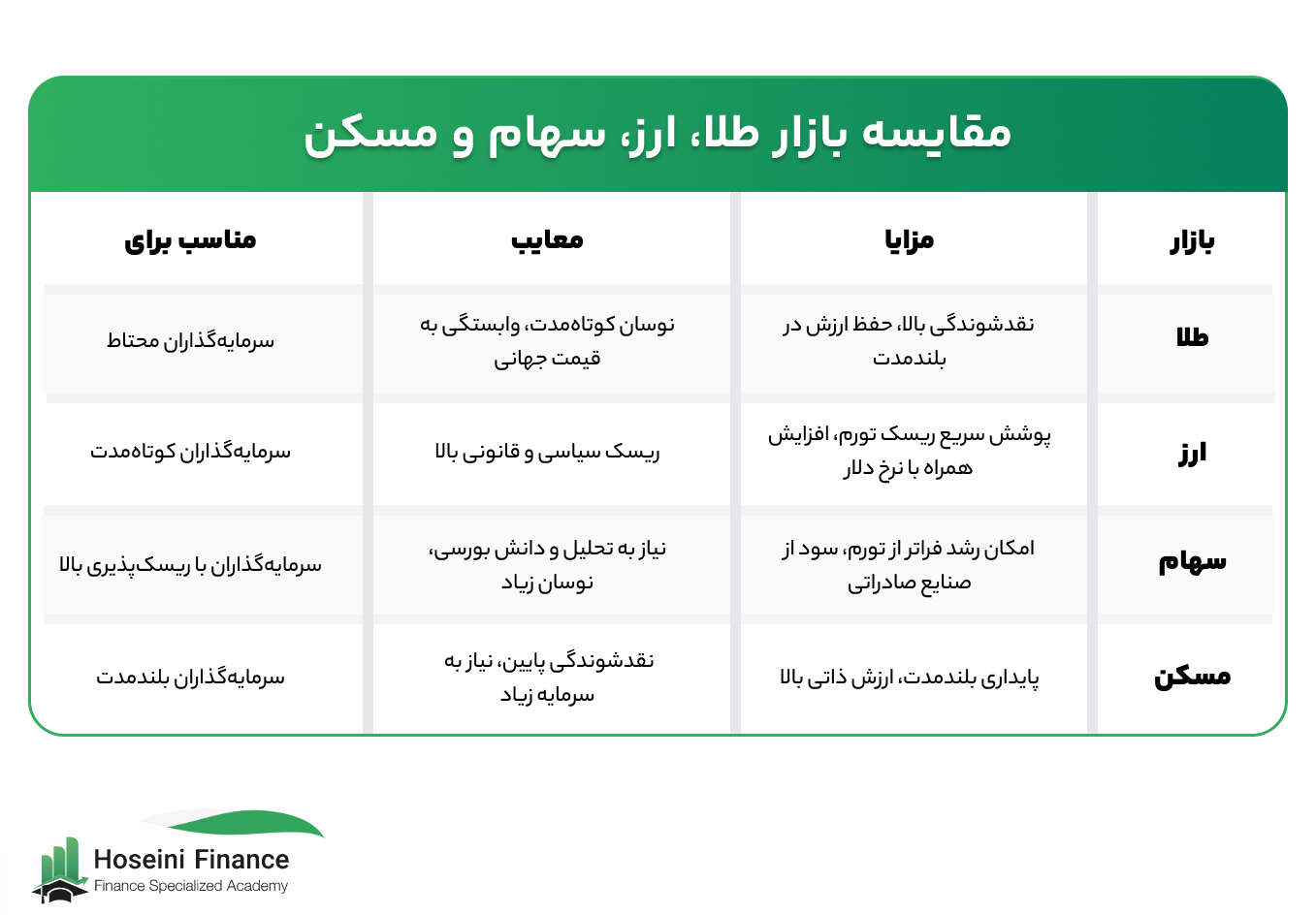 مقایسه بازار طلا،‌ ارز، سهام و مسکن