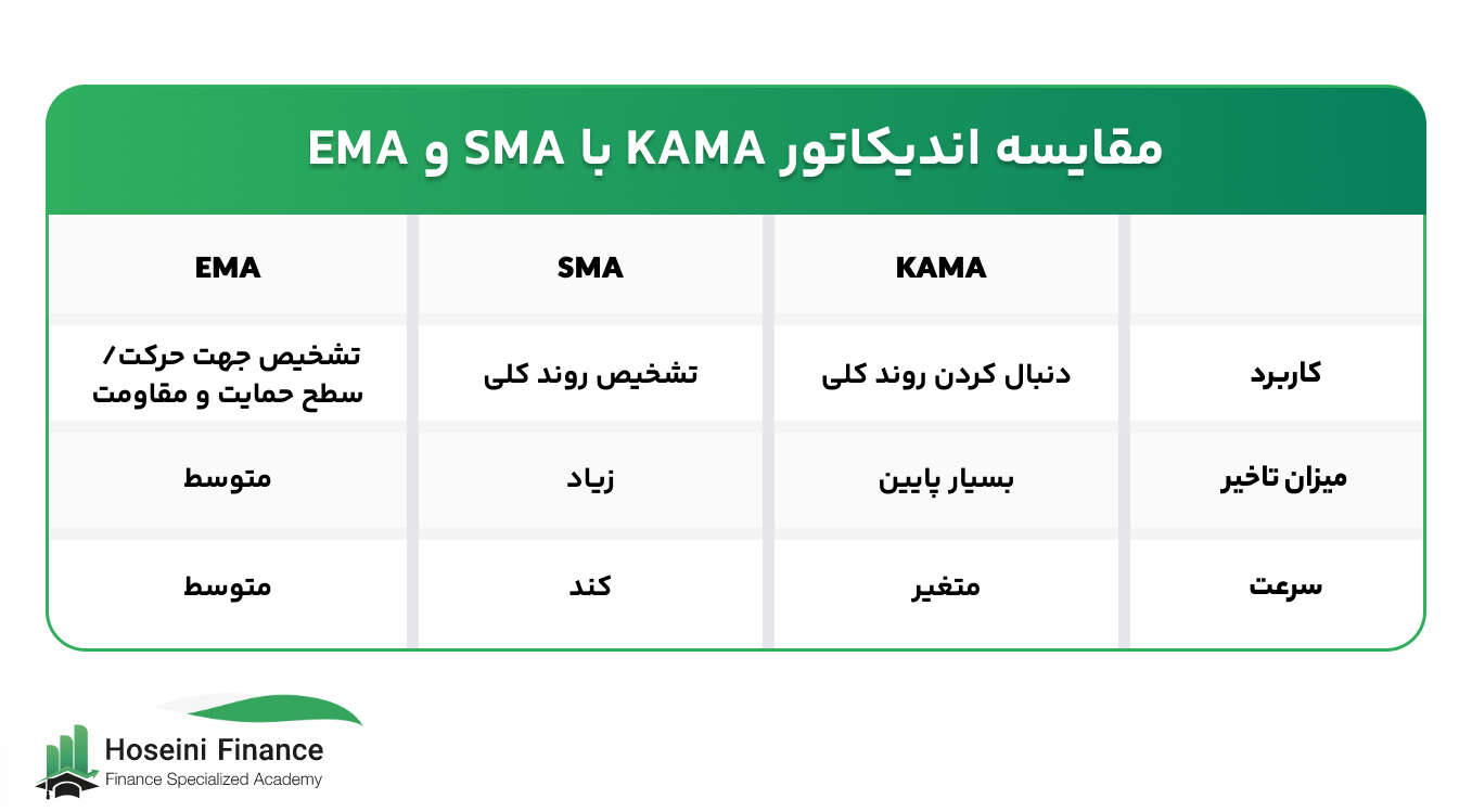 مقایسه اندیکاتور کافمن با میانگین متحرک ساده و نمایی