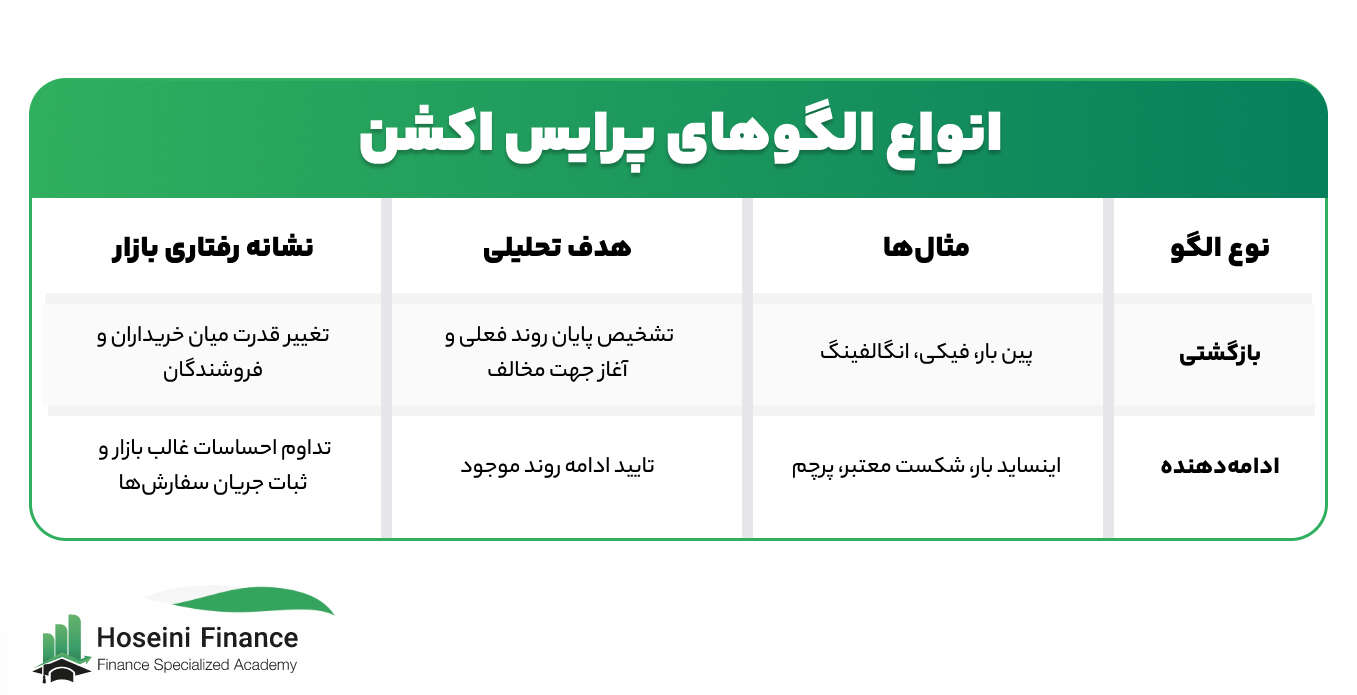 انواع الگوهای پرایس اکشن