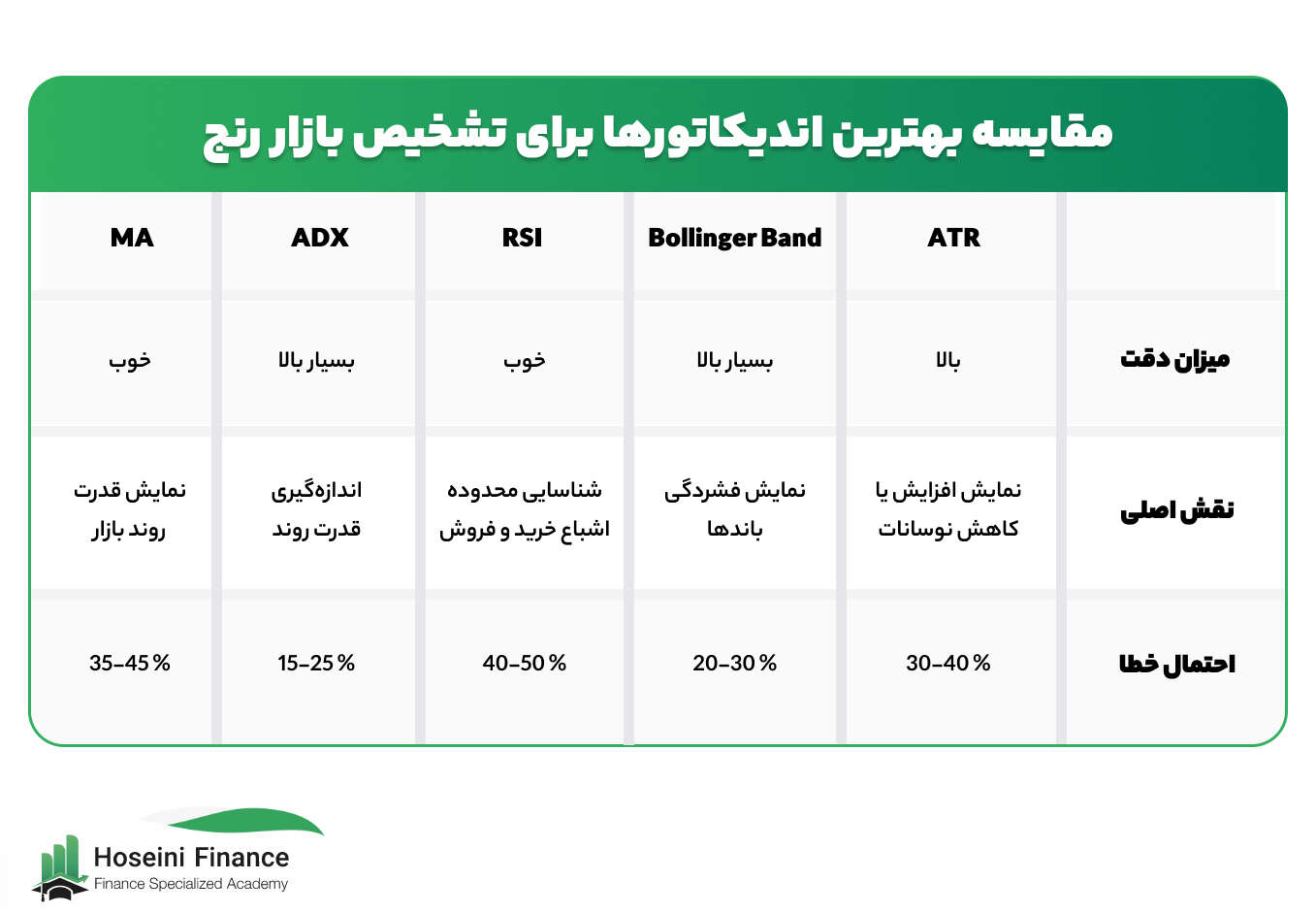 بهترین اندیکاتور برای تشخیص بازار رنج
