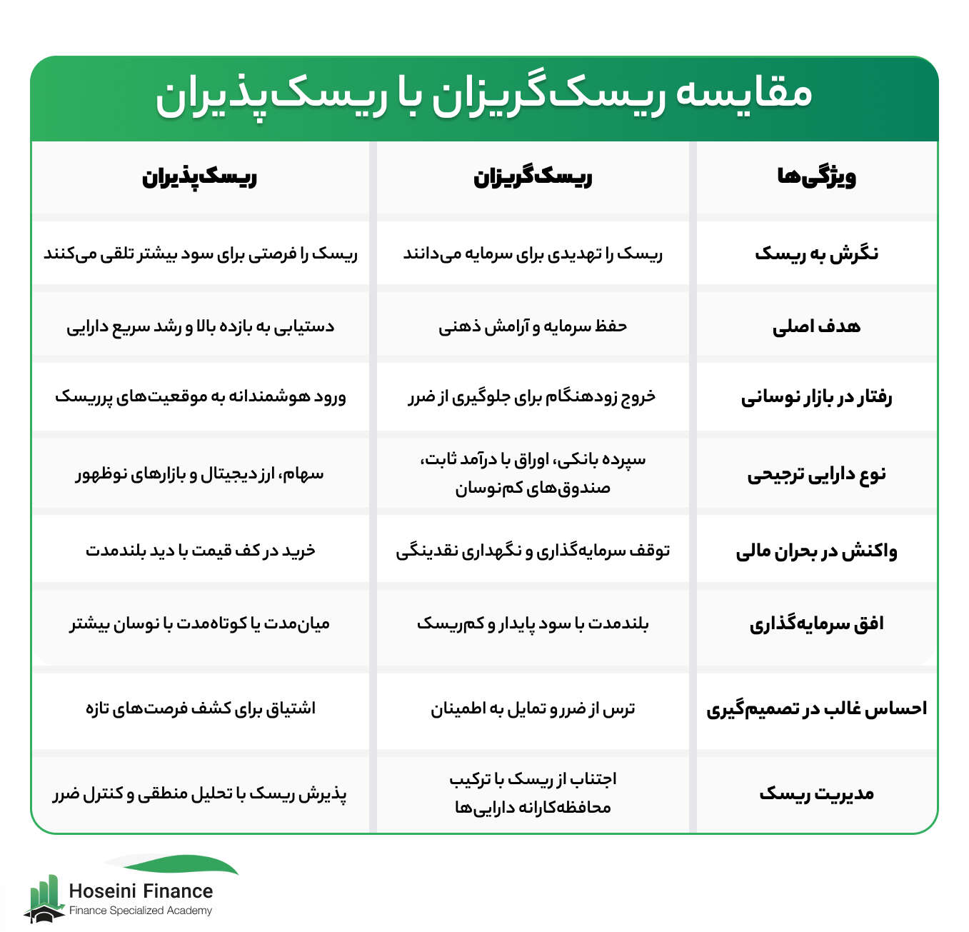 مقایسه افراد ریسک پذیر و ریسک گریز