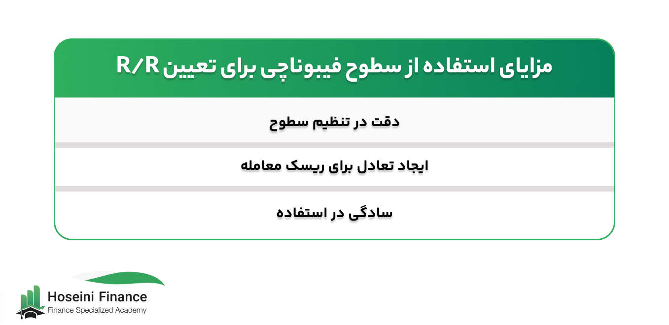 استفاده از سطوح فیبوناچی برای تعیین میزان ریسک به ریوارد