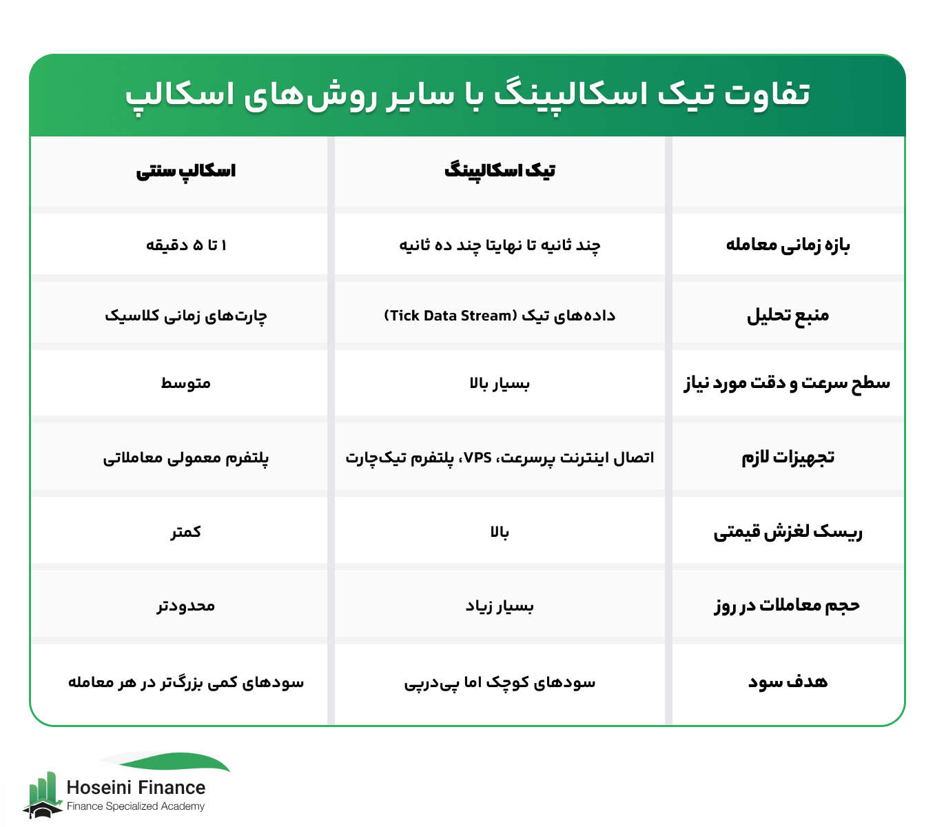 تفاوت تیک اسکالپینگ با سایر روش های اسکالپ