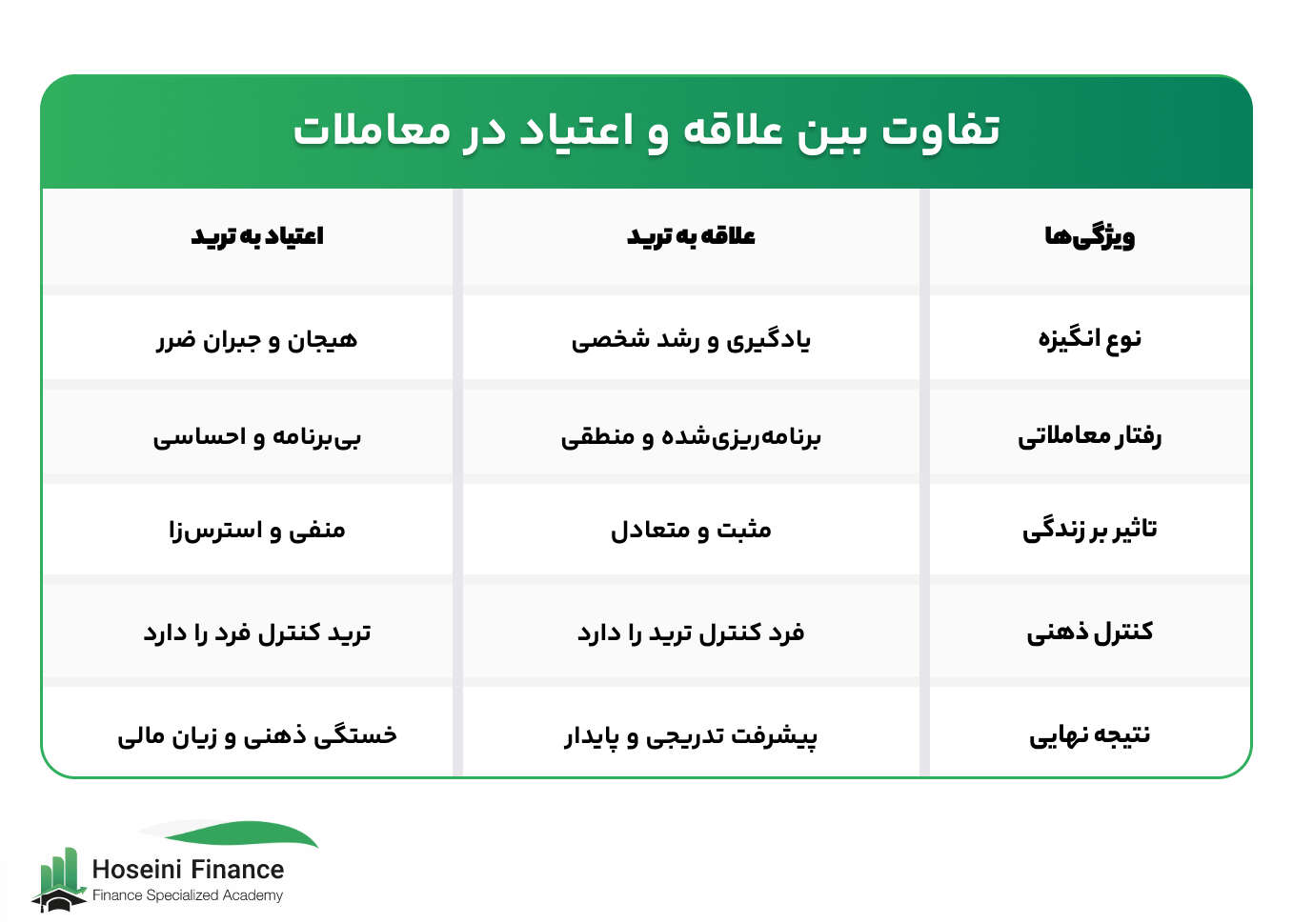 تفاوت بین علاقه و اعتیاد در معاملات