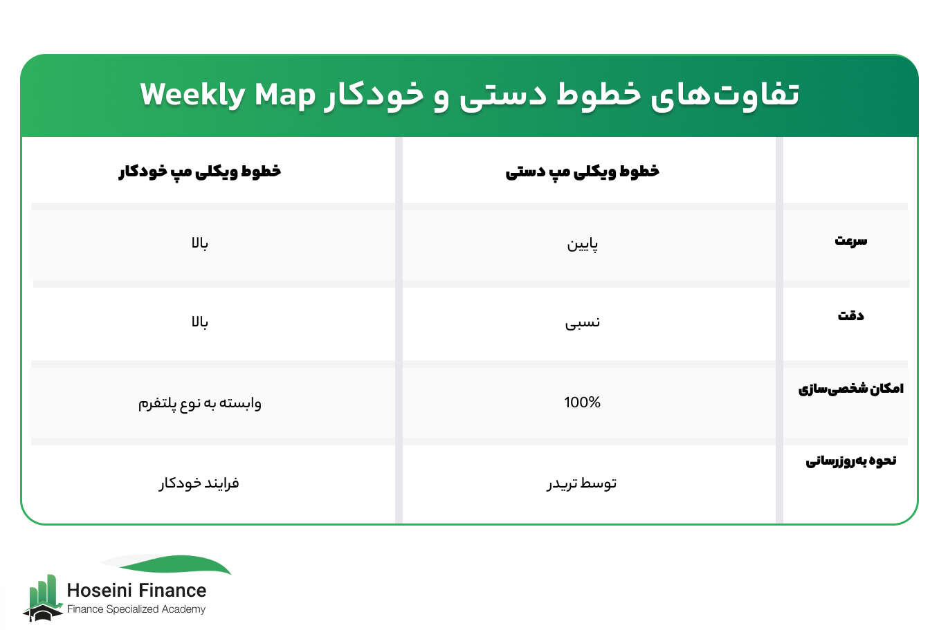 تفاوت های خطوط دستی و خودکار در اندیکاتور ویکلی مپ