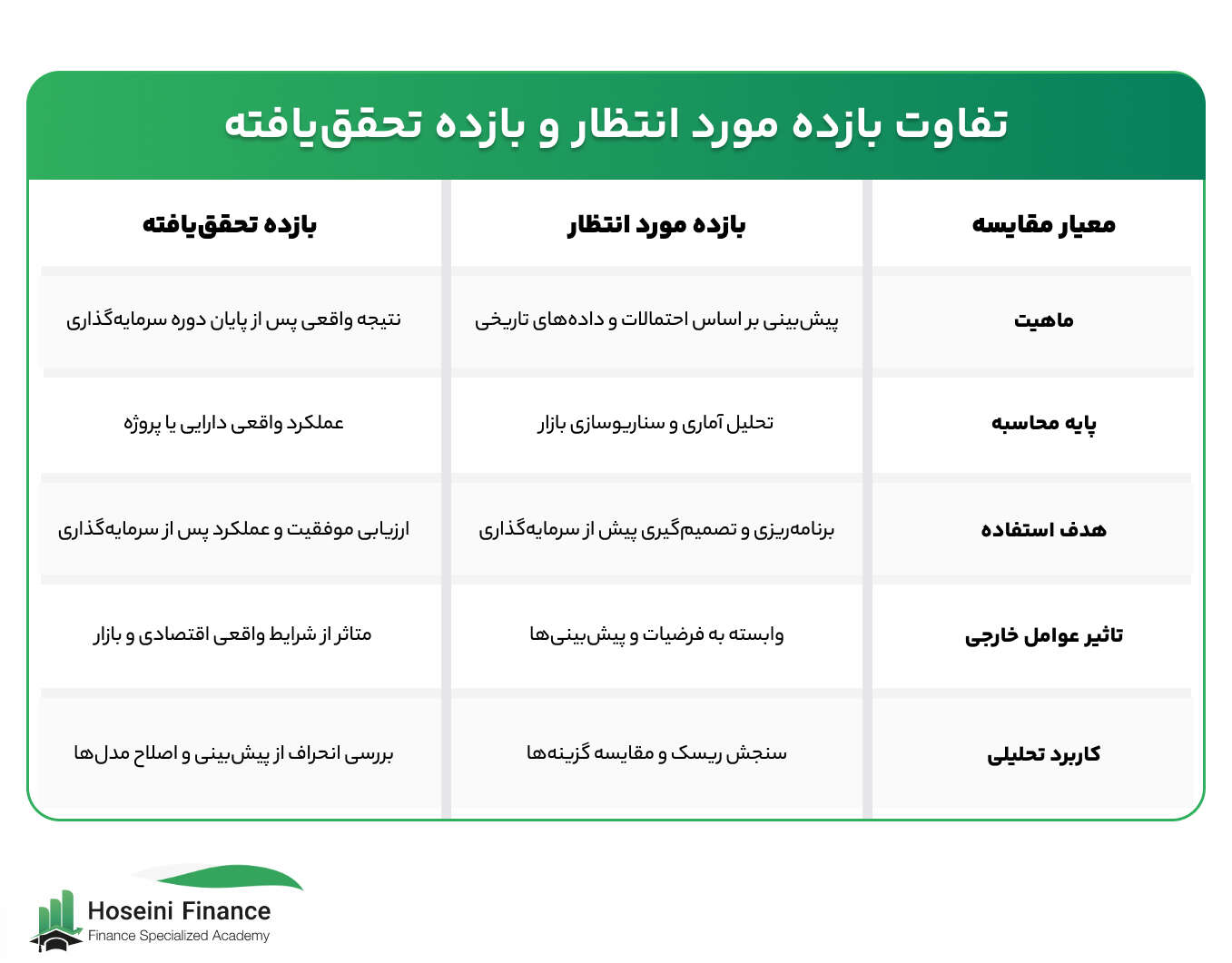 تفاوت بازده مورد انتظار و بازده تحقق یافته