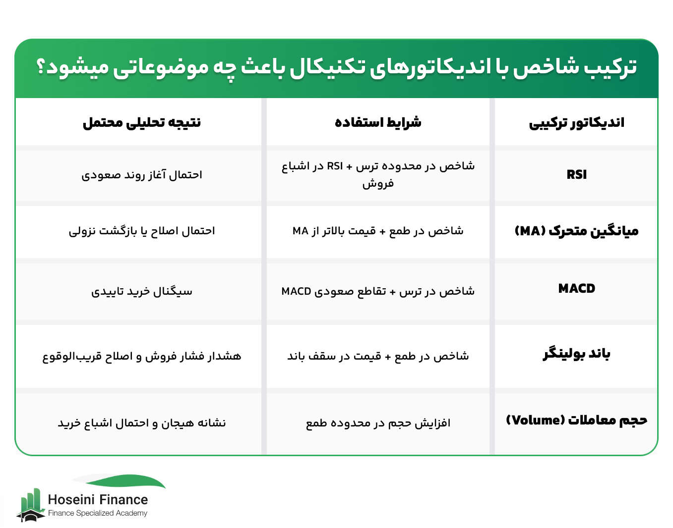 نتیجه ترکیب اندیکاتورها با شاخص ترس و طمع چه می شود؟