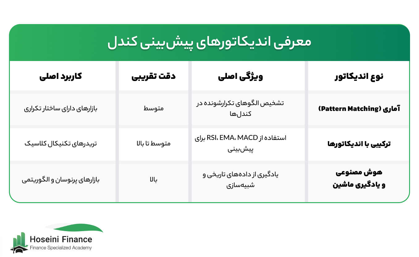 معرفی اندیکاتورها برای پیش بینی کندل بعدی