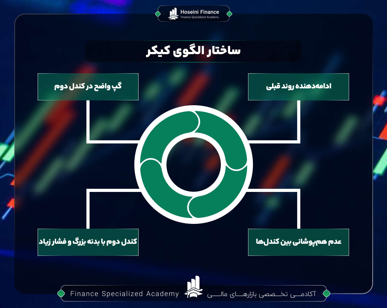ساختار الگوی کیکر در تحلیل تکنیکال