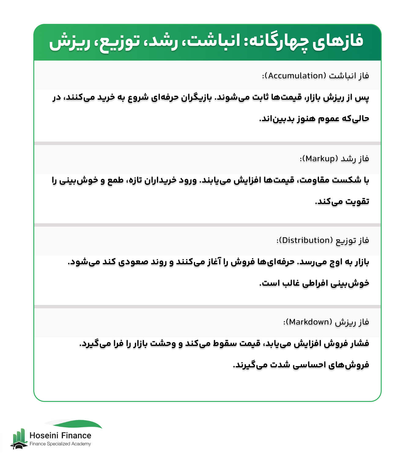 فازهای چهارگانه بازار