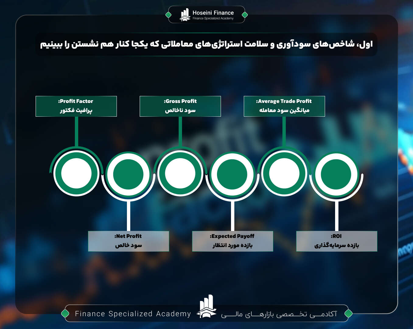 سلامت استراتژی های معاملاتی و شاخص های سودآوری در کنار هم