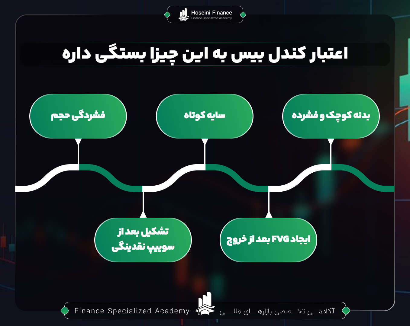 اعتبار کندل بیس به عوامل زیر بستگی دارد