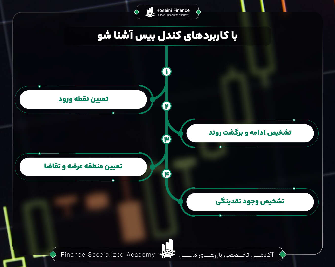 کاربردهای الگوهای کندل بیس در تحلیل بازار