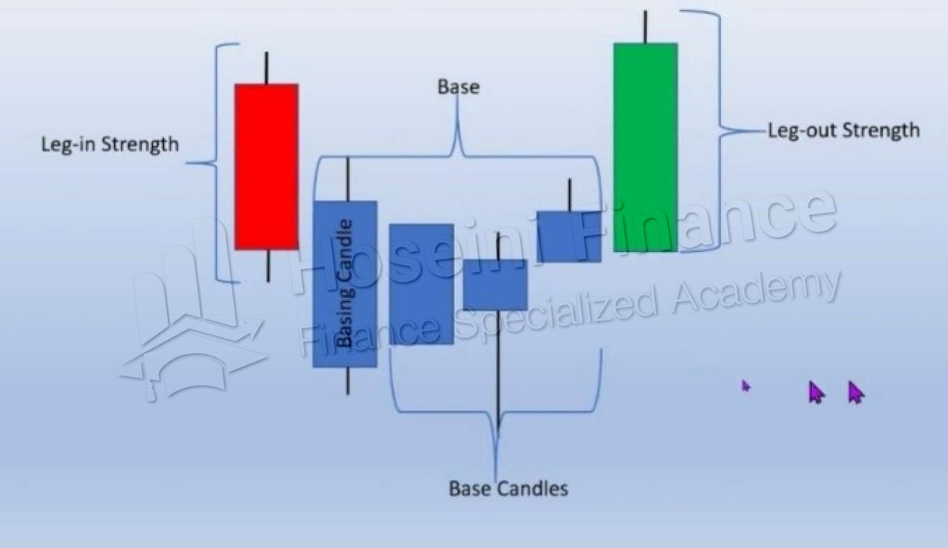 جزییات در مورد ظاهر کندل پایه یا بیس