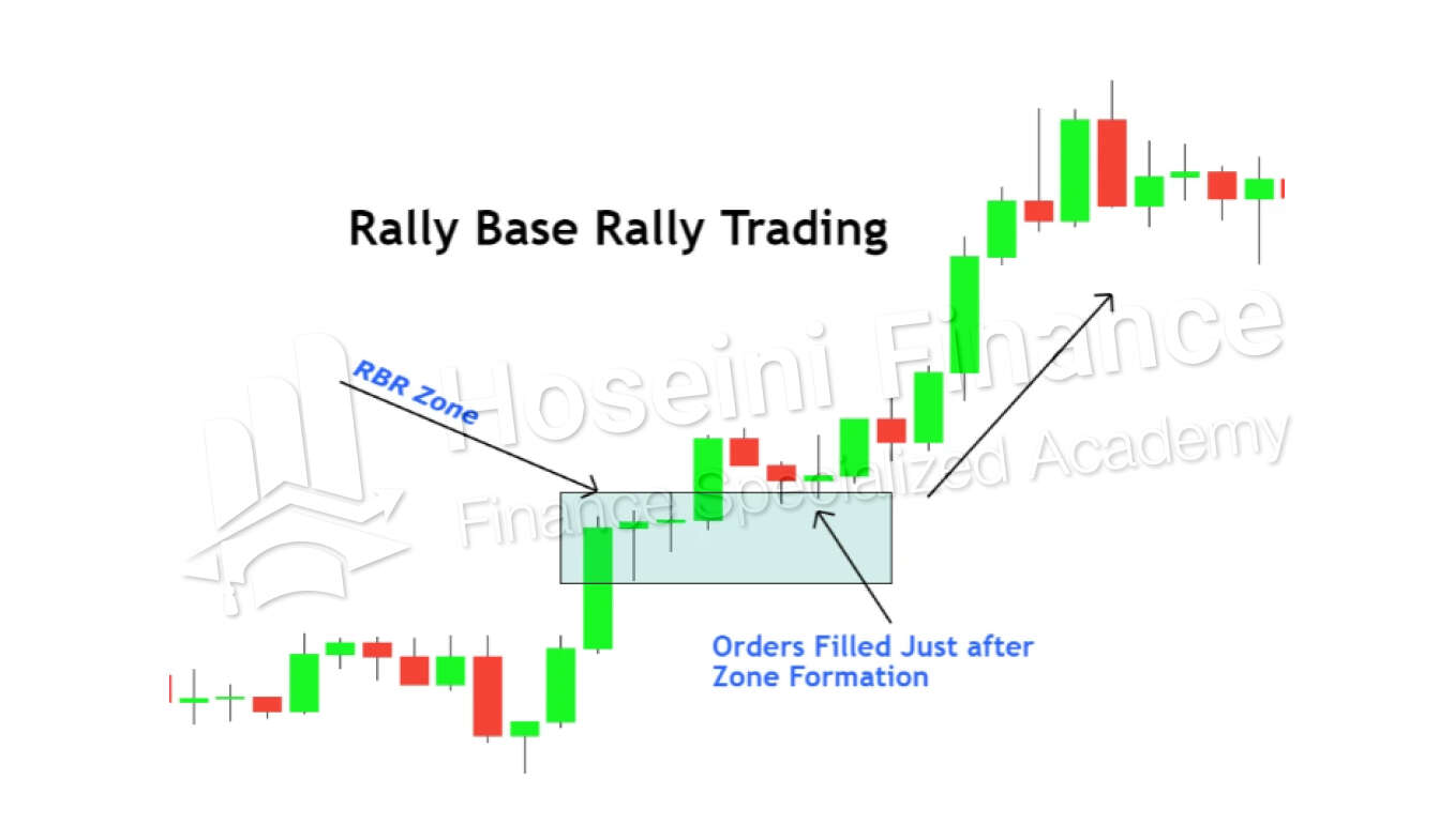 الگوی کندل بیس رالی بیس رالی به چه شکل است؟