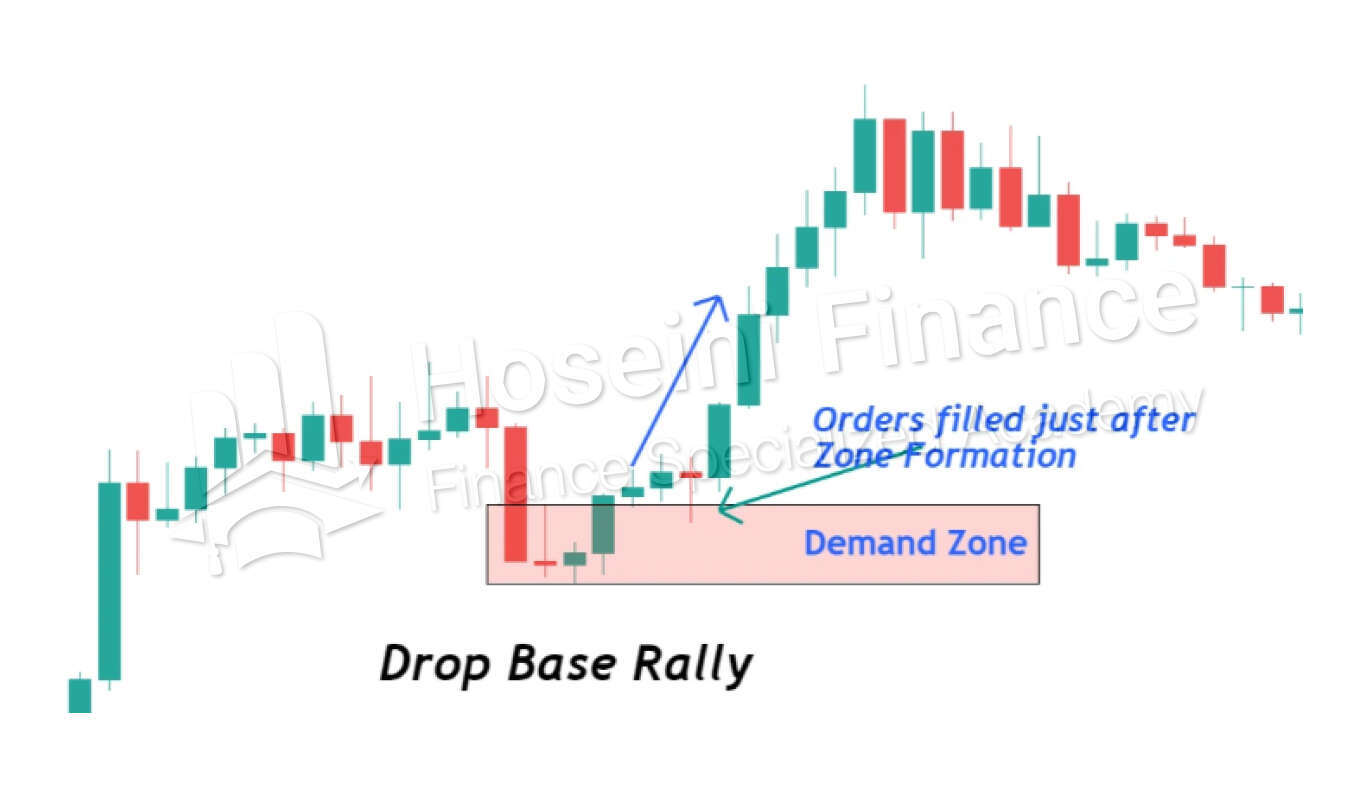 الگوی کندل بیس دراپ بیس رالی چگونه است؟