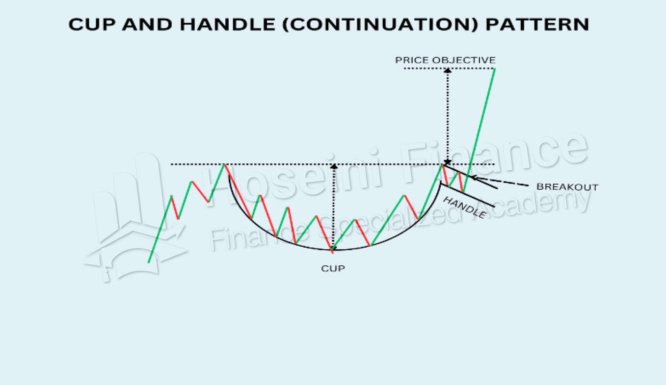الگوی فنجان و دسته با کندل بیس