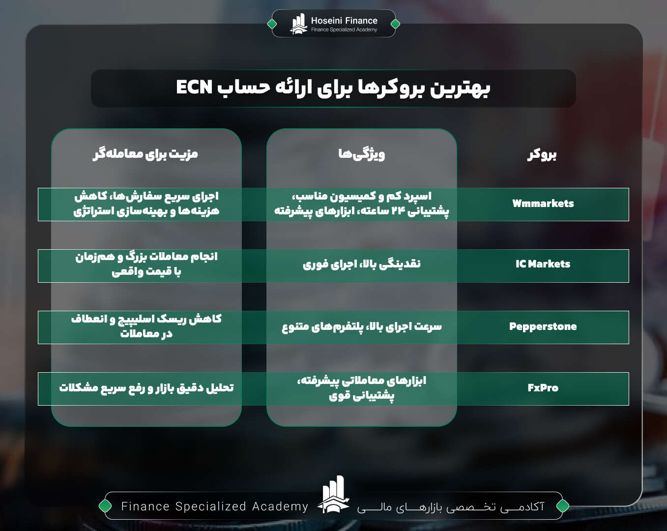 بهترین بروکرهایی که حساب ECN ارائه می‌دهند