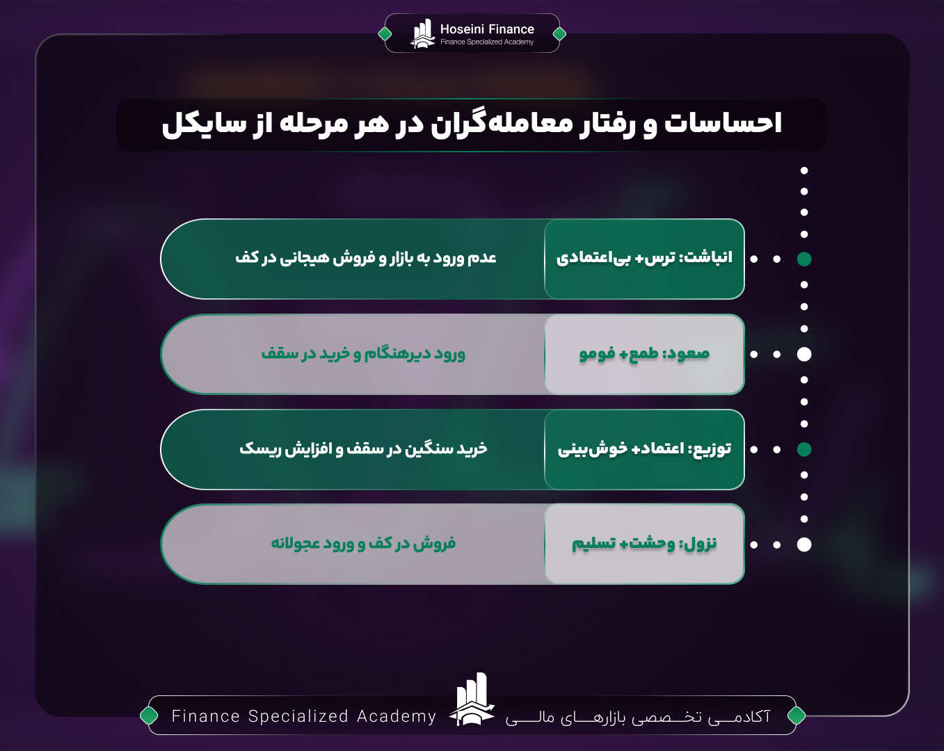 احساسات و رفتار معامله گران در هر مرحله از سایکل