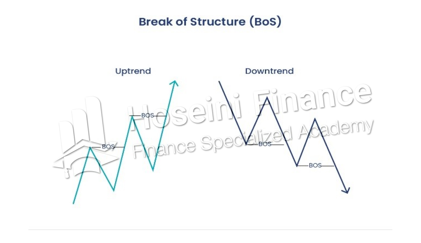 مرحله اول تحلیل ساختار بازار با اسمارت مانی