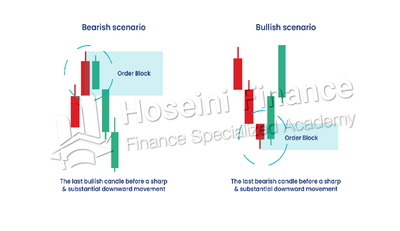 تشخیص اردربلاک های کلیدی با اندیکاتور اسمارت مانی
