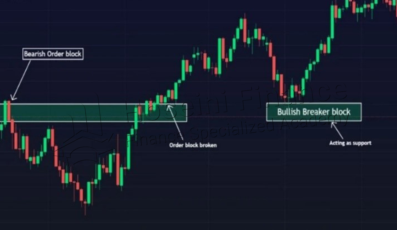 بریکر بلاک صعودی