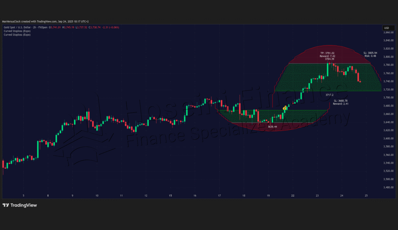 مثالی از بریکر بلاک روی نمودار قیمت