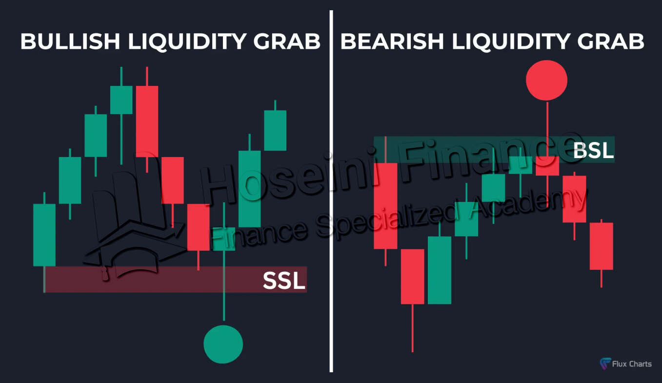 تشخیص لیکوئیدیتی گرب صعودی و نزولی روی نمودار قیمت