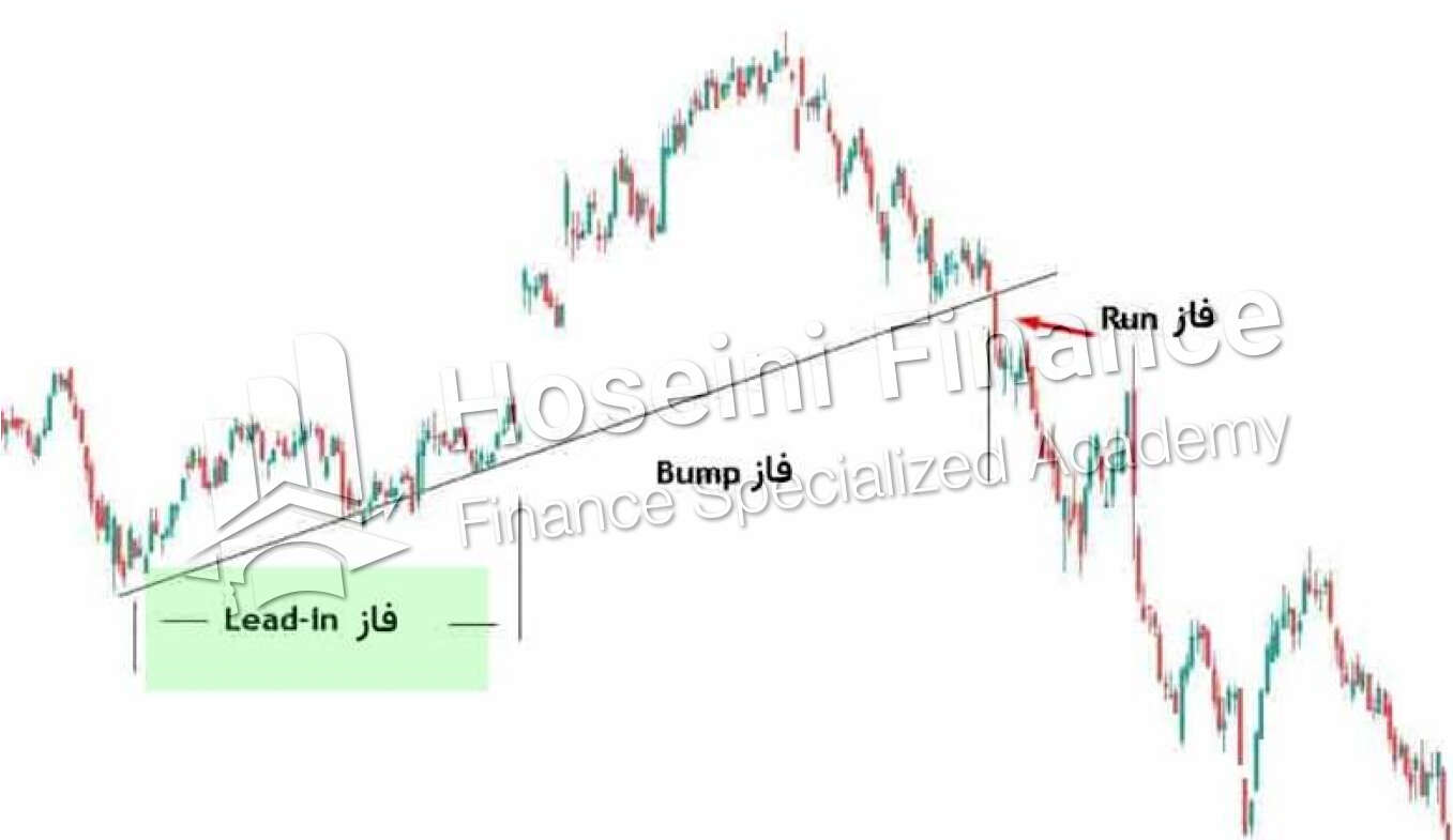 کاربرد الگوی بامپ و ران
