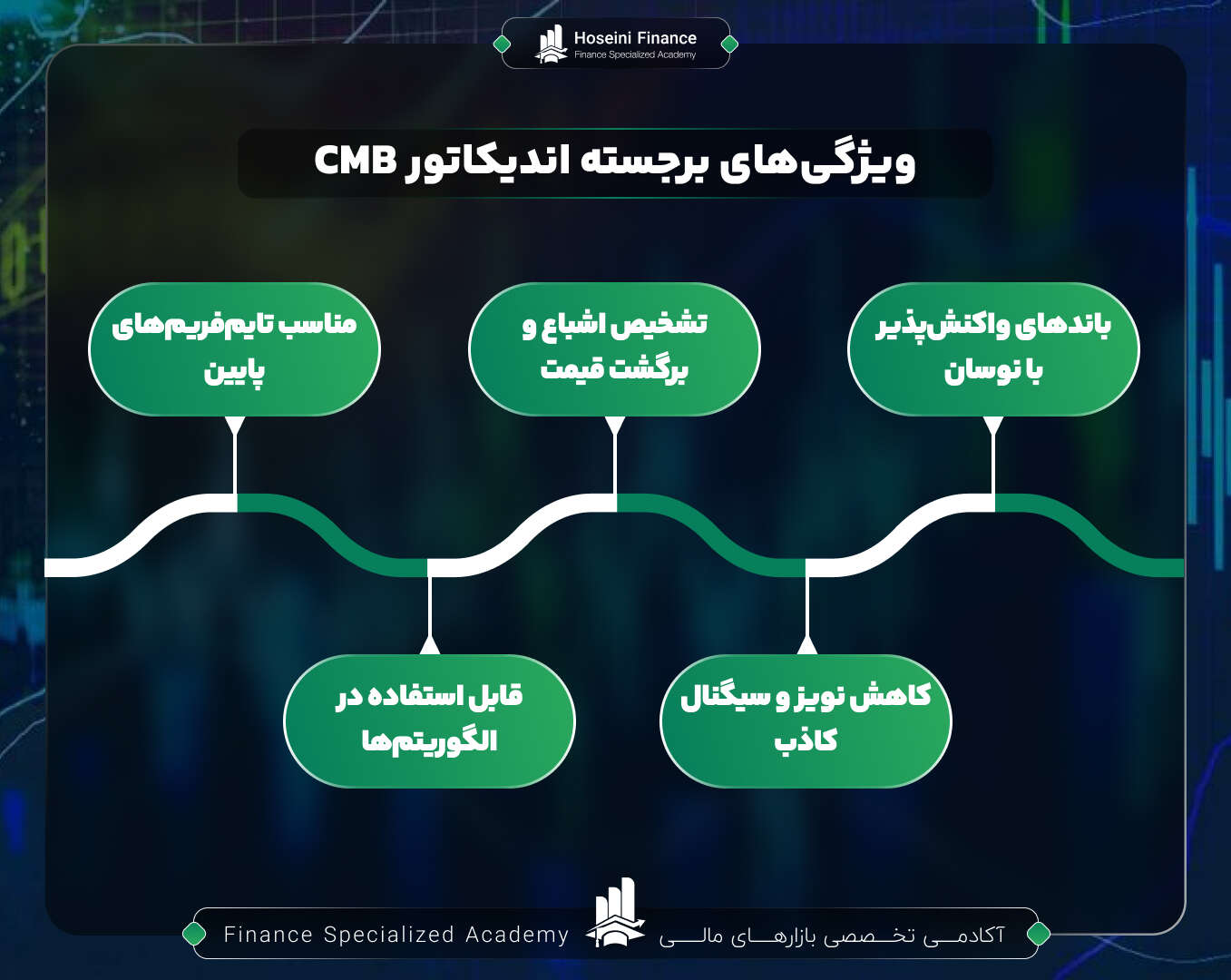 ویژگی های اندیکاتور CMB 