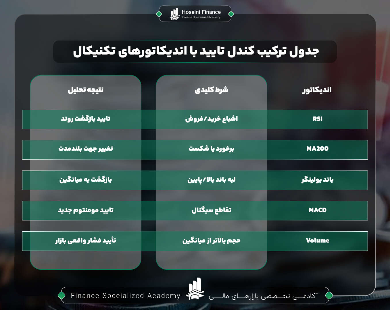 ترکیب کندل تایید با سایر اندیکاتورها چه نتیجه ای دارد