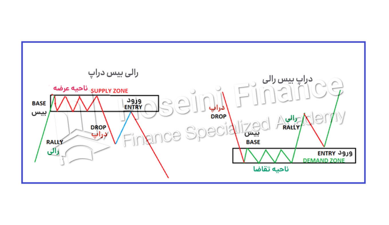تفاوت الگوی رالی بیس دراپ با الگوی دراپ بیس رالی در چیست