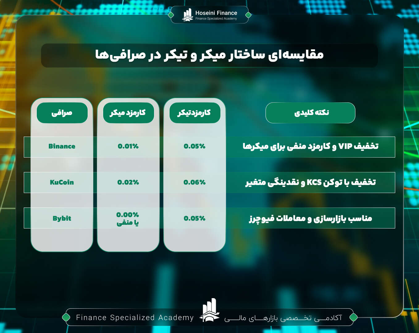 مقایسه میکر و تیکر در صرافی‌های مختلف (بایننس، کوکوین، ...)