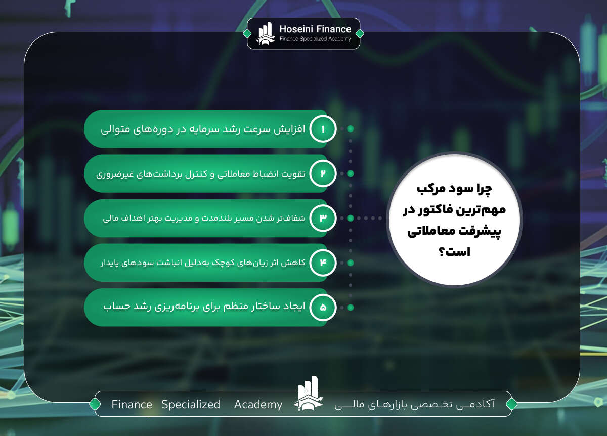 سود مرکب