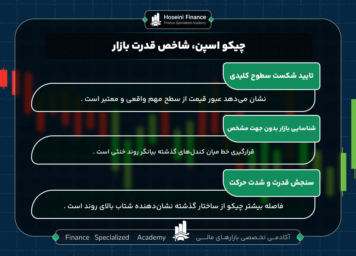 اندیکاتور چیکو اسپن